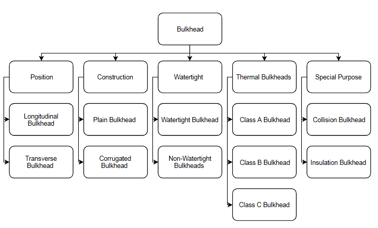 SOLAS Bulkhead Fire Classes: What is an A Class Division?