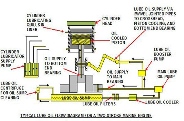 Marine Engine Lubrication System: Lubricating Oil System of Marine Diesel Engine